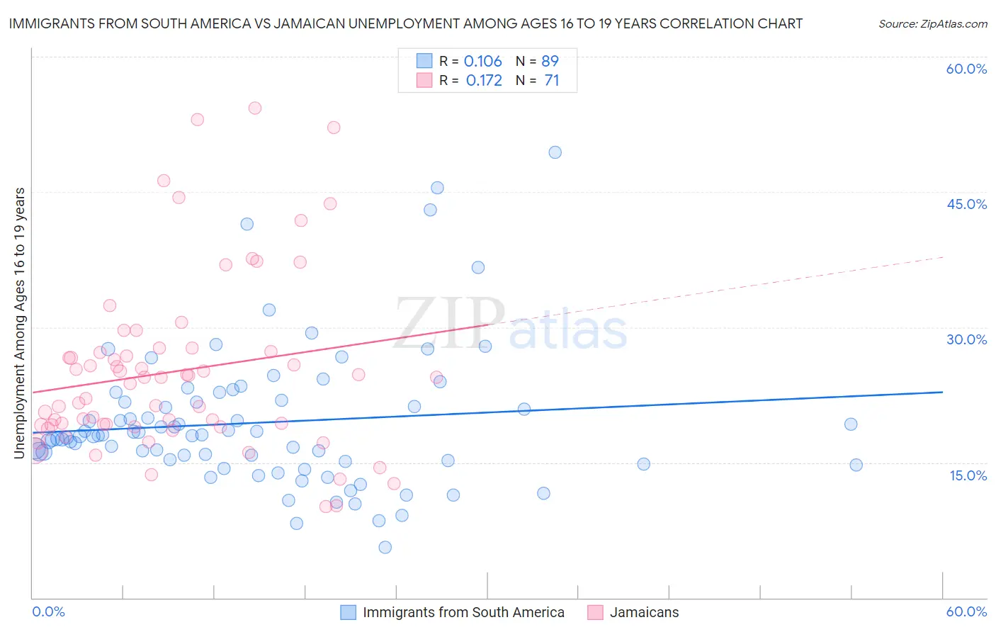 Immigrants from South America vs Jamaican Unemployment Among Ages 16 to 19 years