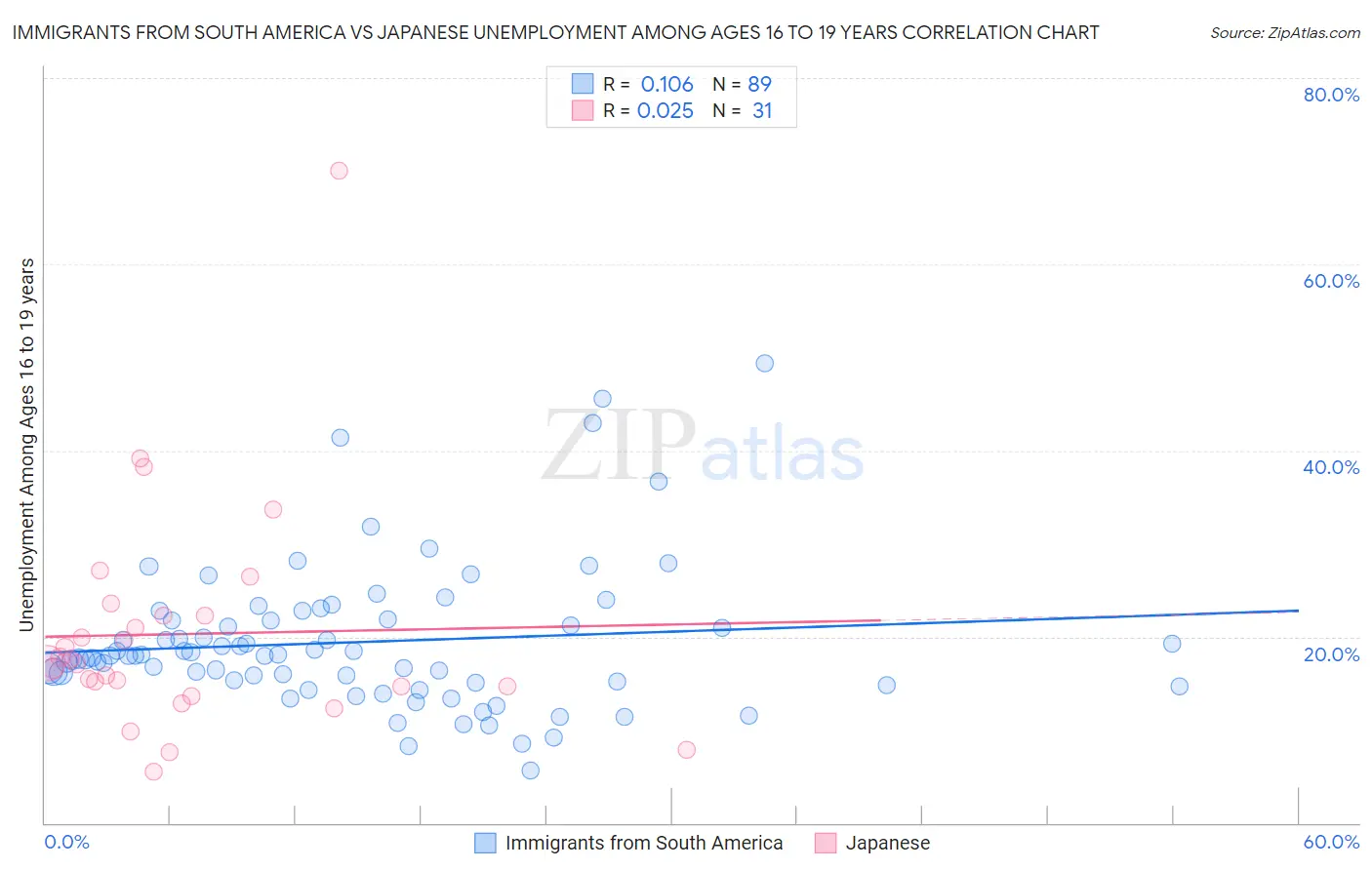 Immigrants from South America vs Japanese Unemployment Among Ages 16 to 19 years