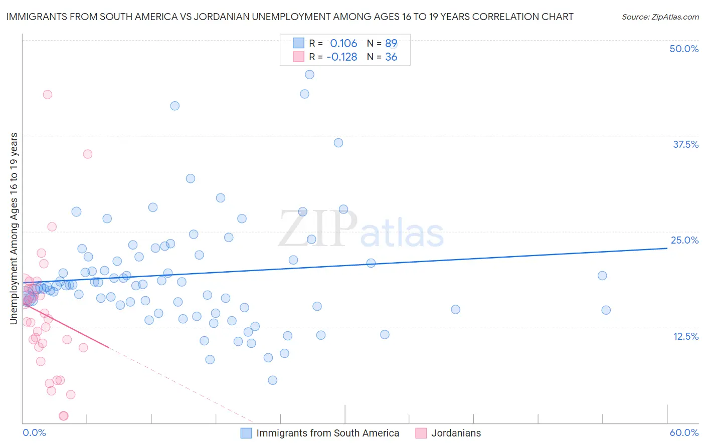 Immigrants from South America vs Jordanian Unemployment Among Ages 16 to 19 years