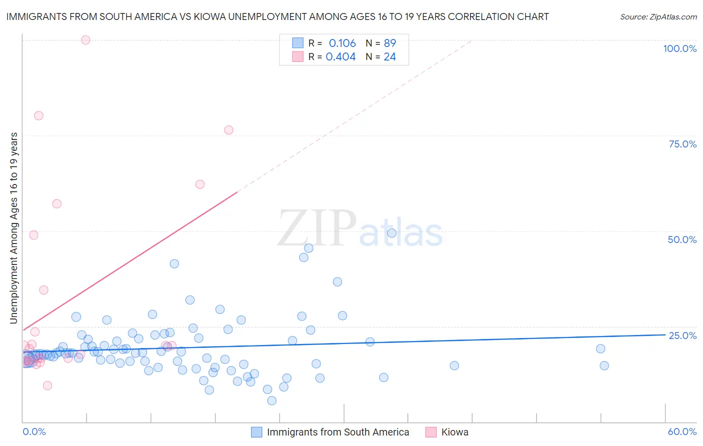 Immigrants from South America vs Kiowa Unemployment Among Ages 16 to 19 years