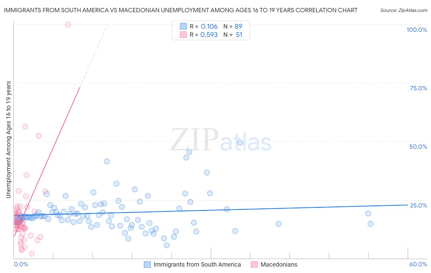 Immigrants from South America vs Macedonian Unemployment Among Ages 16 to 19 years