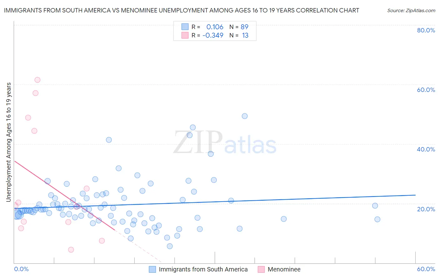 Immigrants from South America vs Menominee Unemployment Among Ages 16 to 19 years