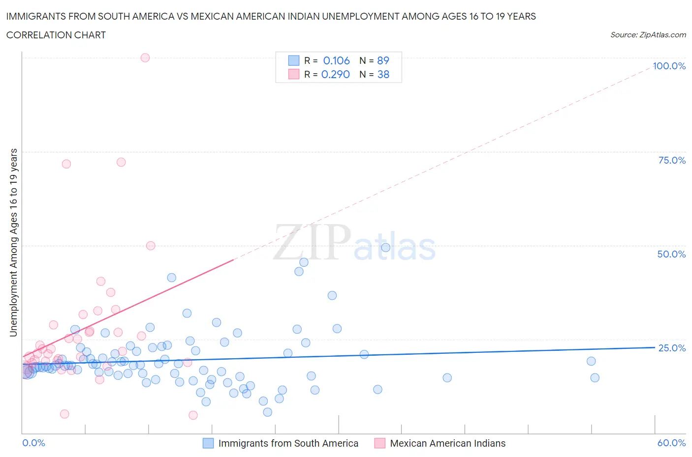 Immigrants from South America vs Mexican American Indian Unemployment Among Ages 16 to 19 years