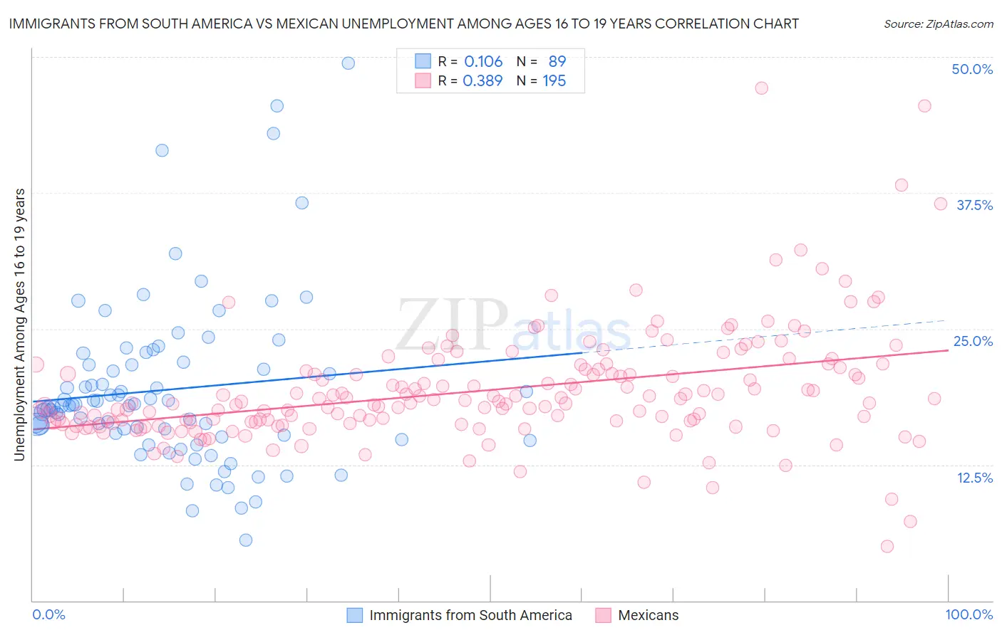 Immigrants from South America vs Mexican Unemployment Among Ages 16 to 19 years