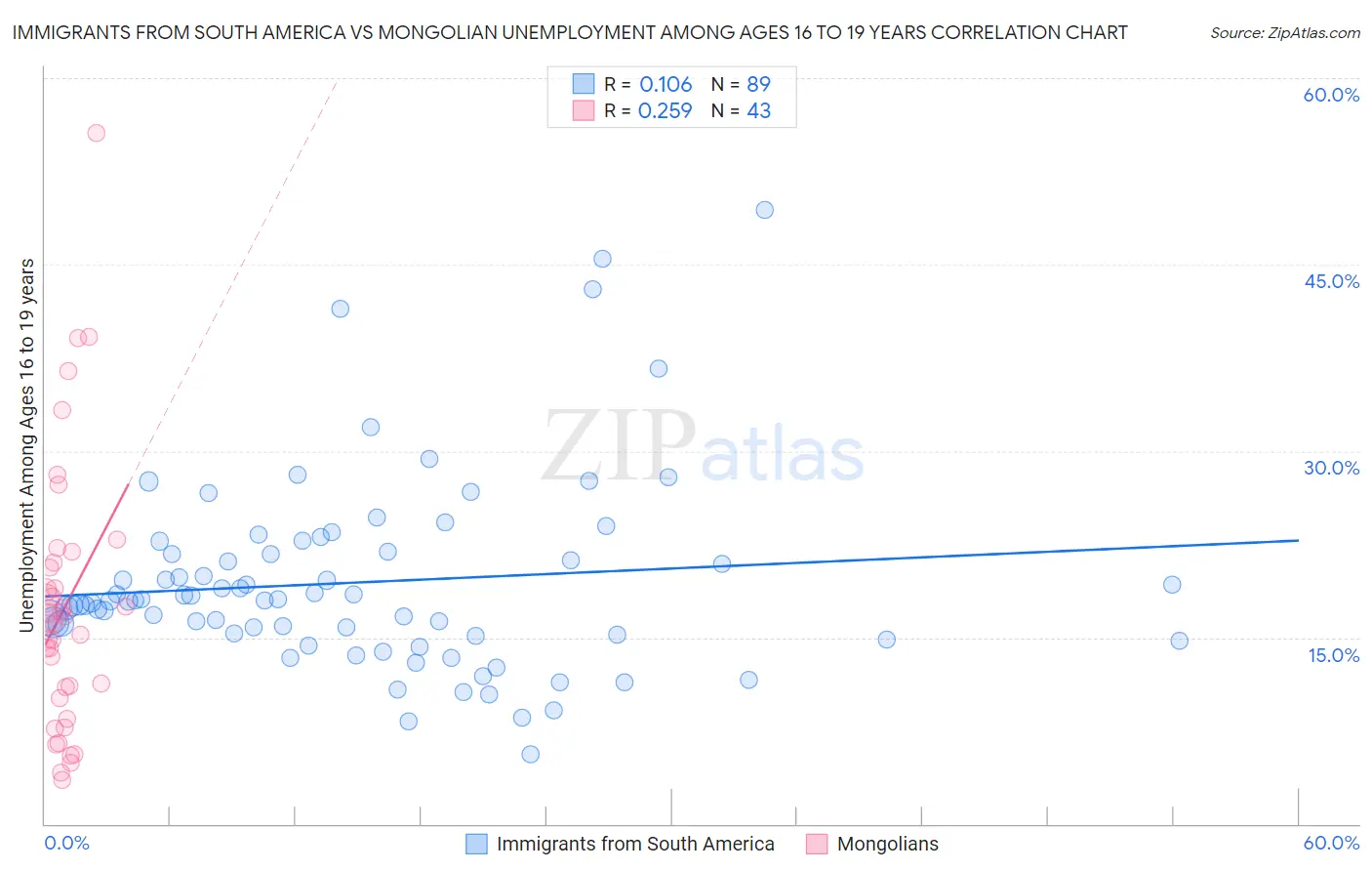 Immigrants from South America vs Mongolian Unemployment Among Ages 16 to 19 years