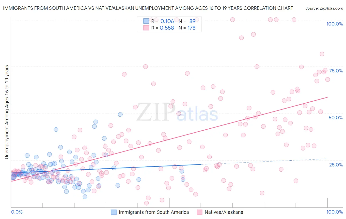 Immigrants from South America vs Native/Alaskan Unemployment Among Ages 16 to 19 years
