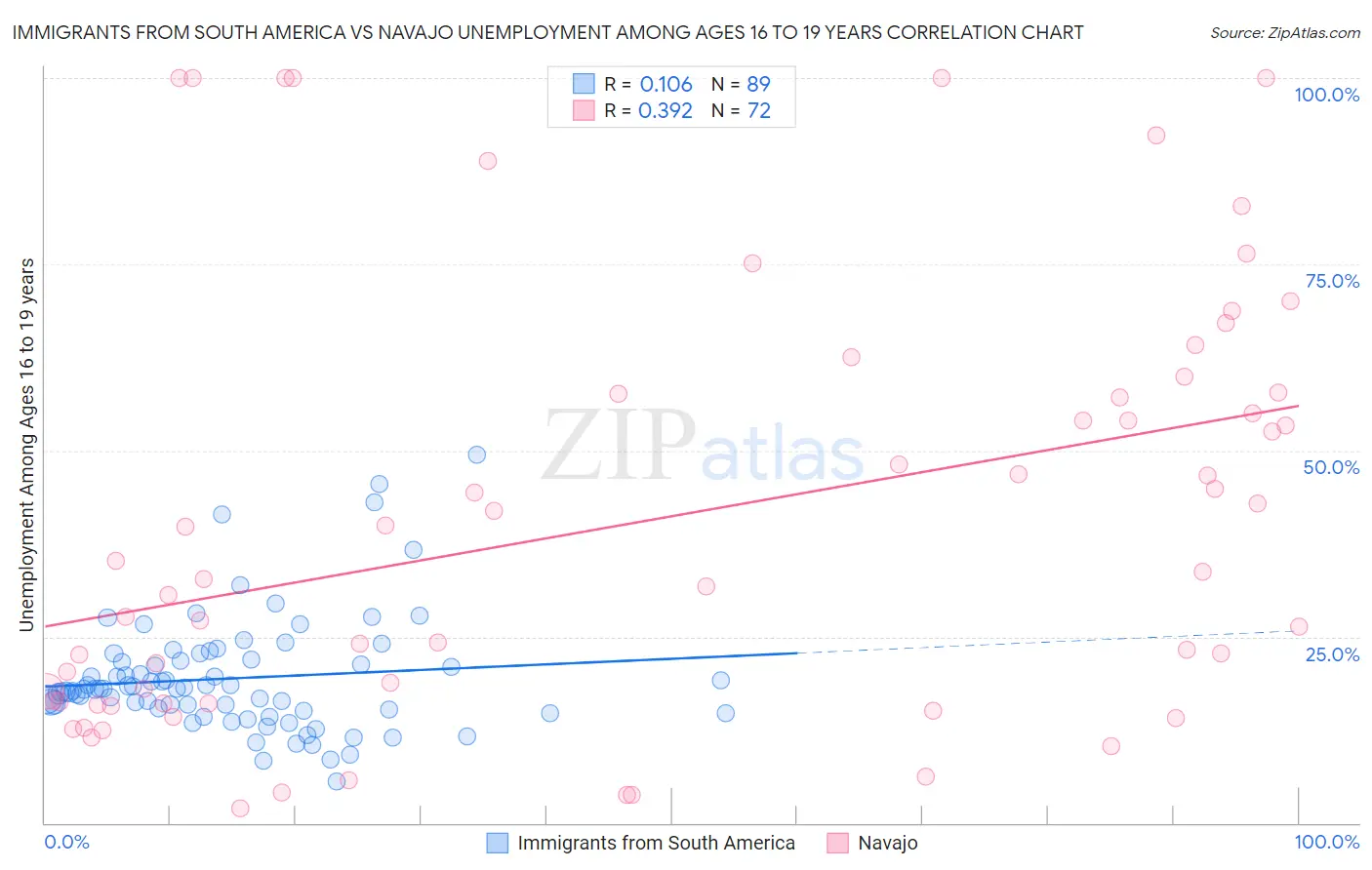 Immigrants from South America vs Navajo Unemployment Among Ages 16 to 19 years