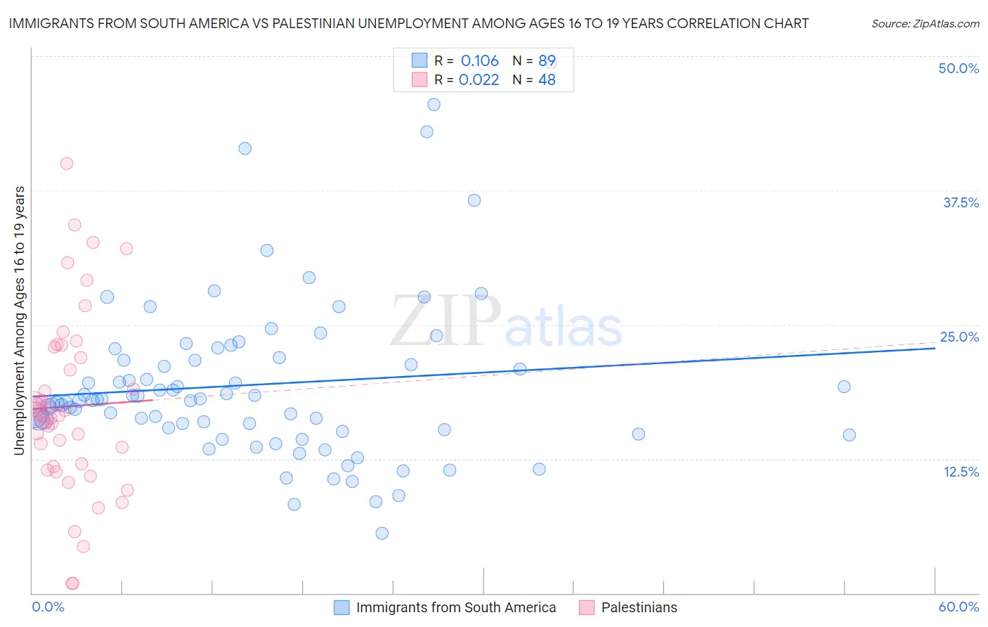 Immigrants from South America vs Palestinian Unemployment Among Ages 16 to 19 years