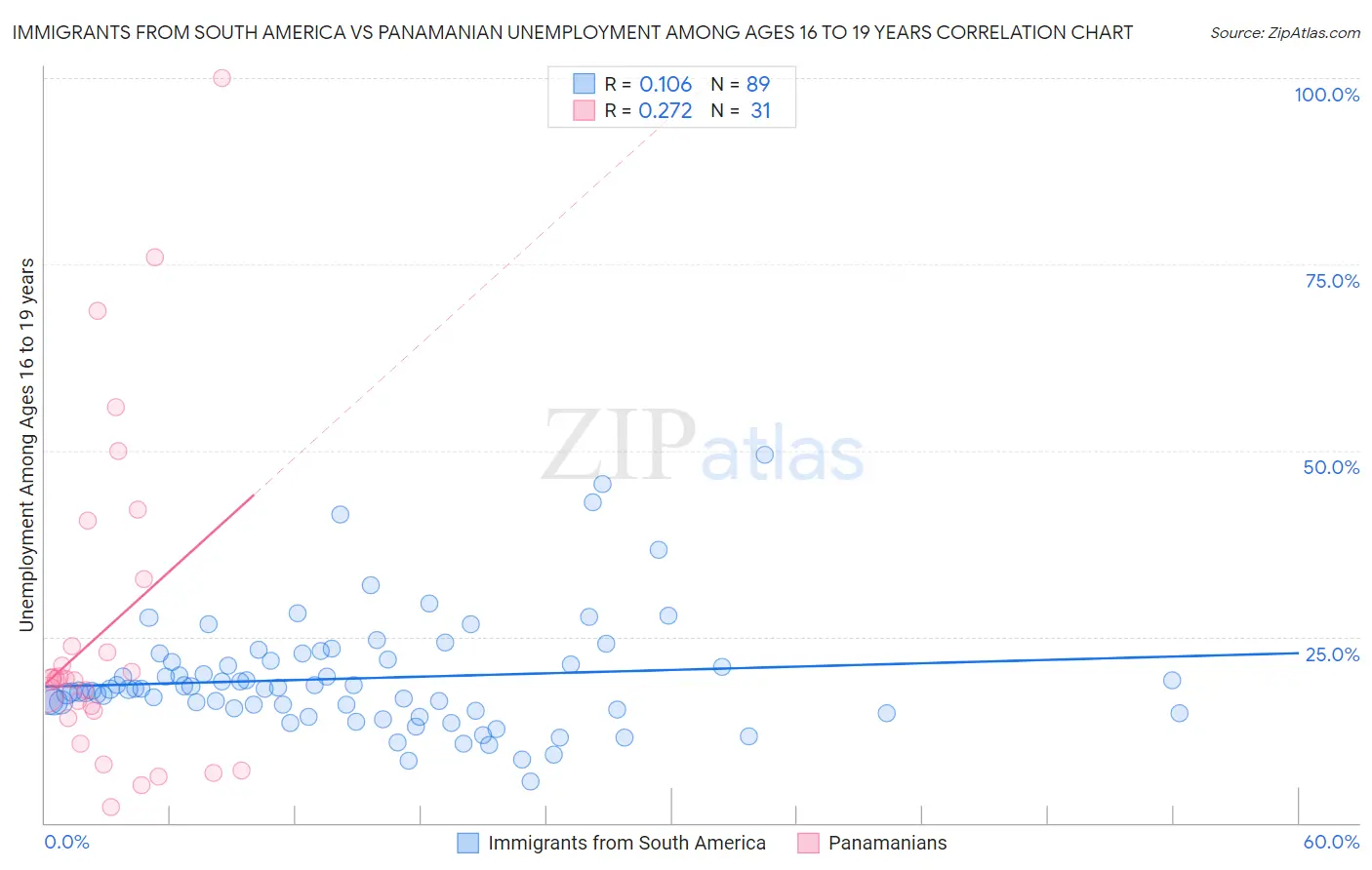 Immigrants from South America vs Panamanian Unemployment Among Ages 16 to 19 years