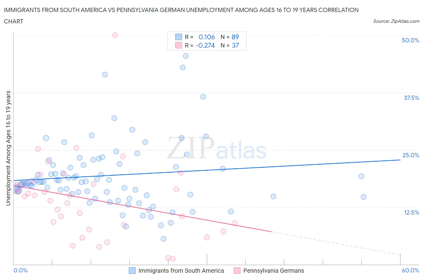 Immigrants from South America vs Pennsylvania German Unemployment Among Ages 16 to 19 years