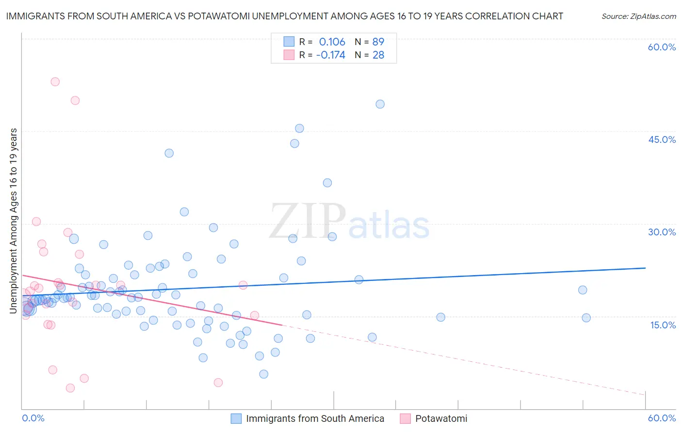 Immigrants from South America vs Potawatomi Unemployment Among Ages 16 to 19 years