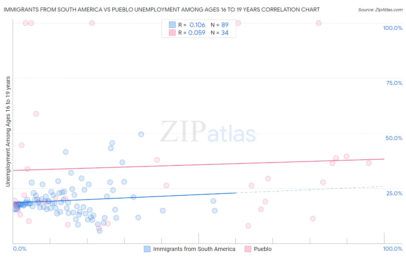 Immigrants from South America vs Pueblo Unemployment Among Ages 16 to 19 years