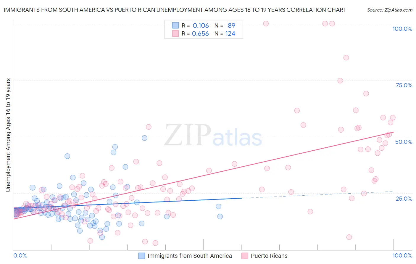 Immigrants from South America vs Puerto Rican Unemployment Among Ages 16 to 19 years