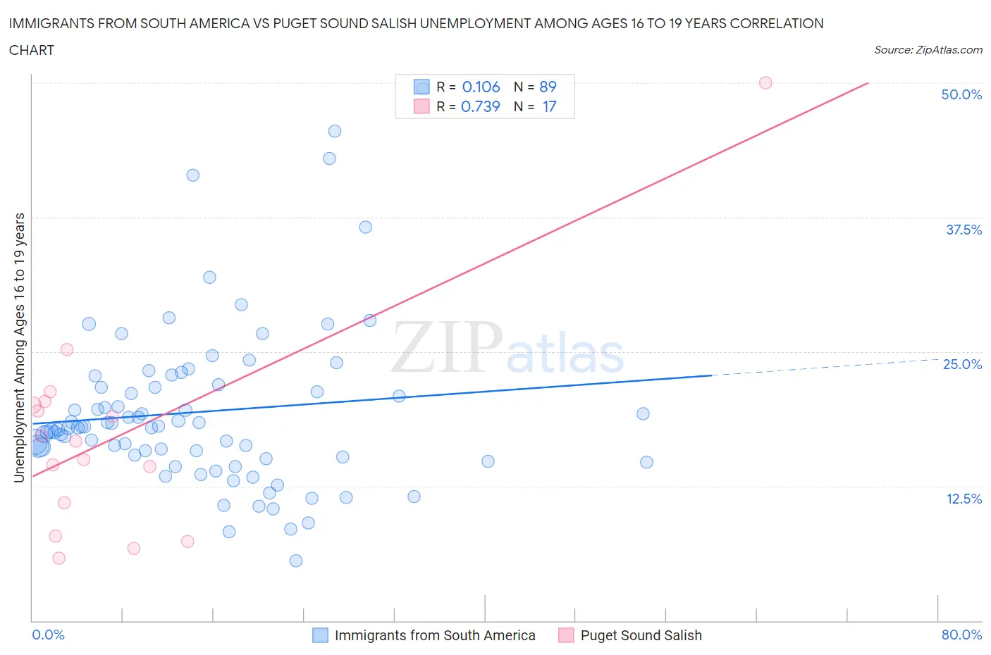 Immigrants from South America vs Puget Sound Salish Unemployment Among Ages 16 to 19 years