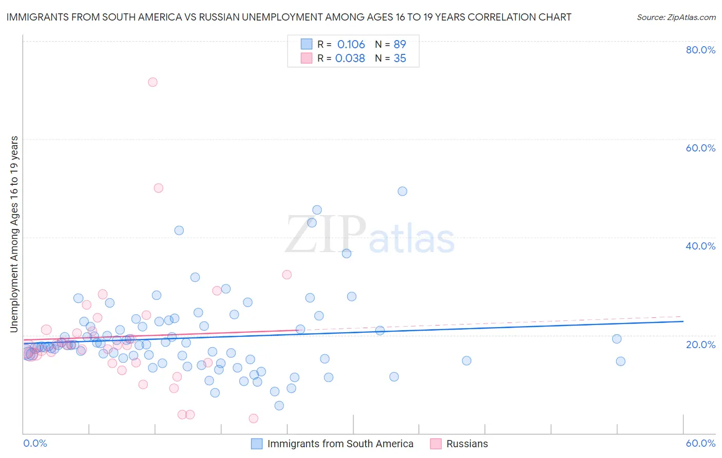 Immigrants from South America vs Russian Unemployment Among Ages 16 to 19 years