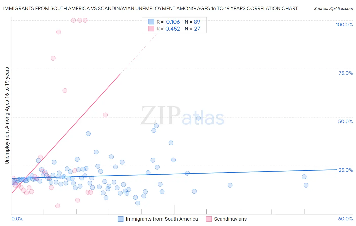 Immigrants from South America vs Scandinavian Unemployment Among Ages 16 to 19 years