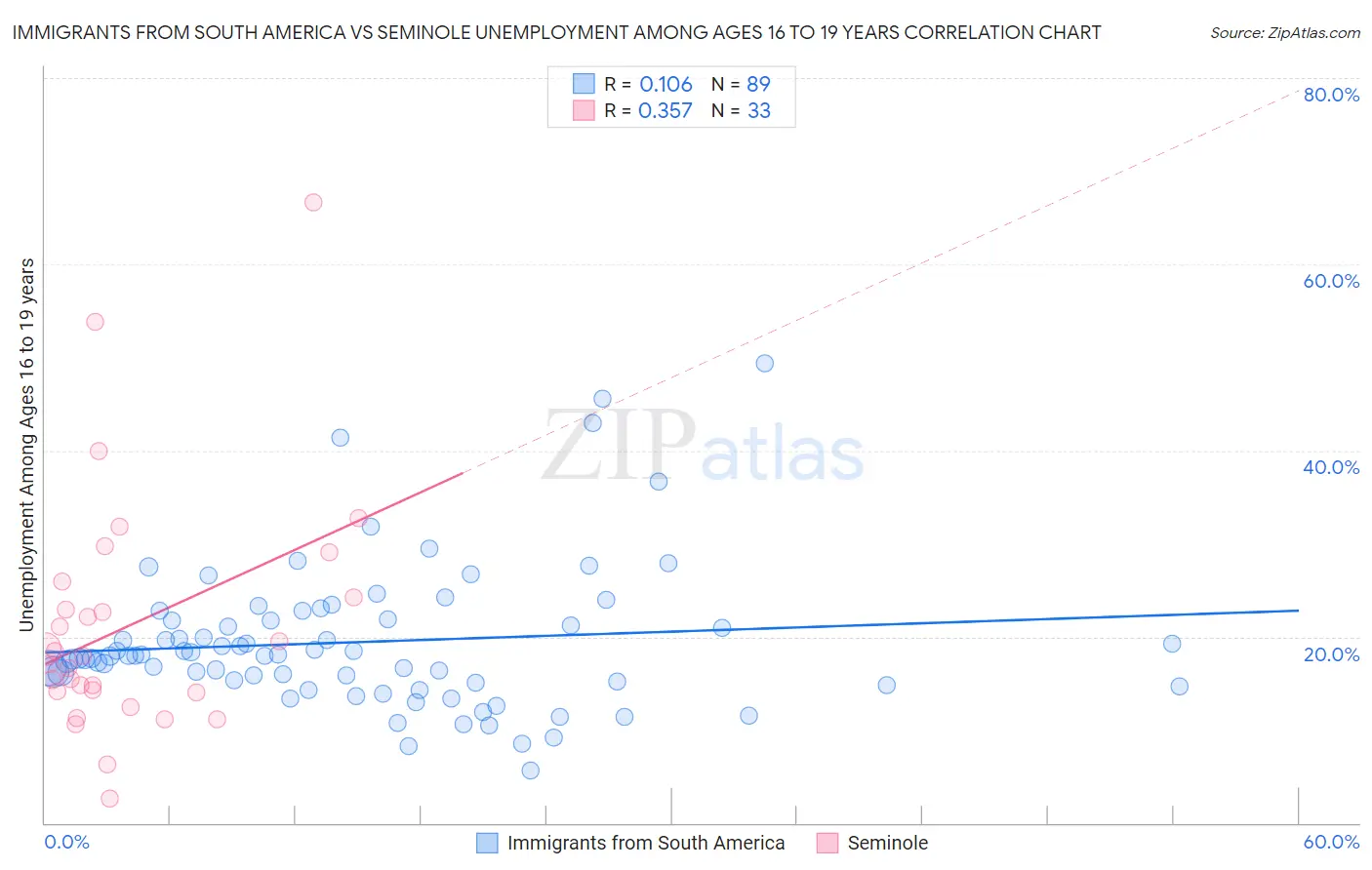 Immigrants from South America vs Seminole Unemployment Among Ages 16 to 19 years