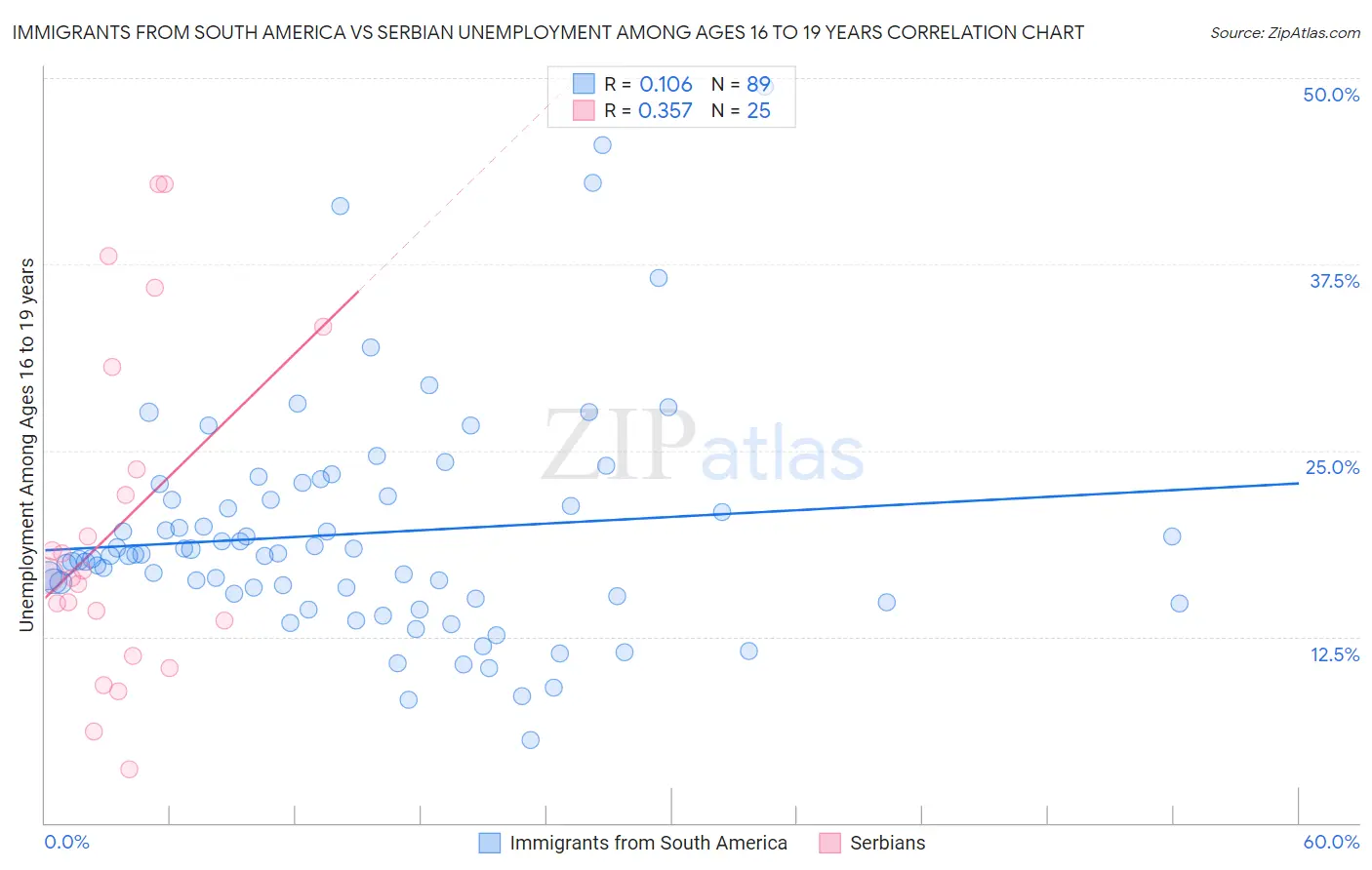 Immigrants from South America vs Serbian Unemployment Among Ages 16 to 19 years