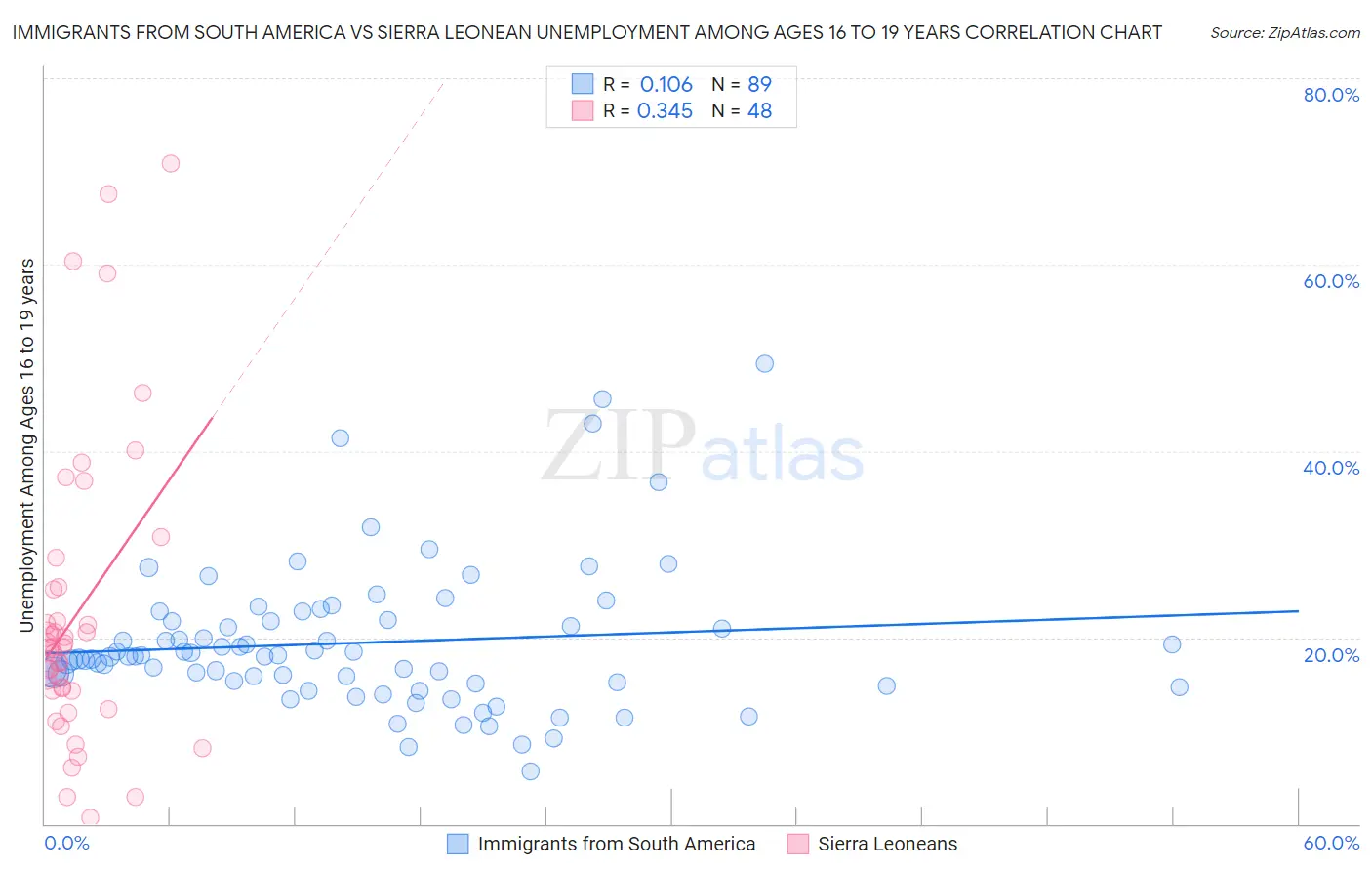Immigrants from South America vs Sierra Leonean Unemployment Among Ages 16 to 19 years