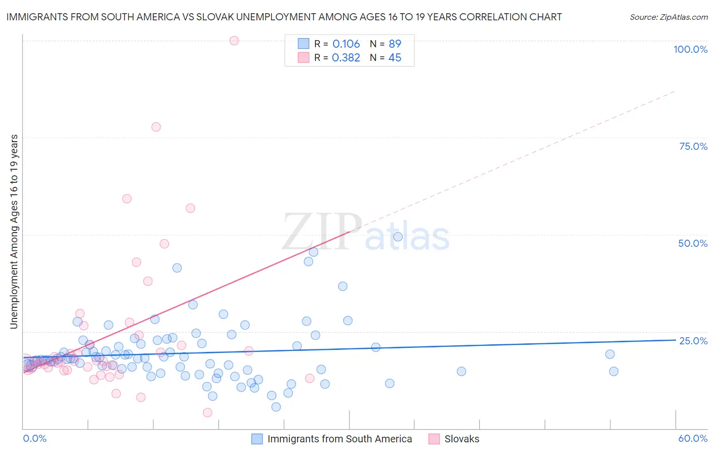 Immigrants from South America vs Slovak Unemployment Among Ages 16 to 19 years