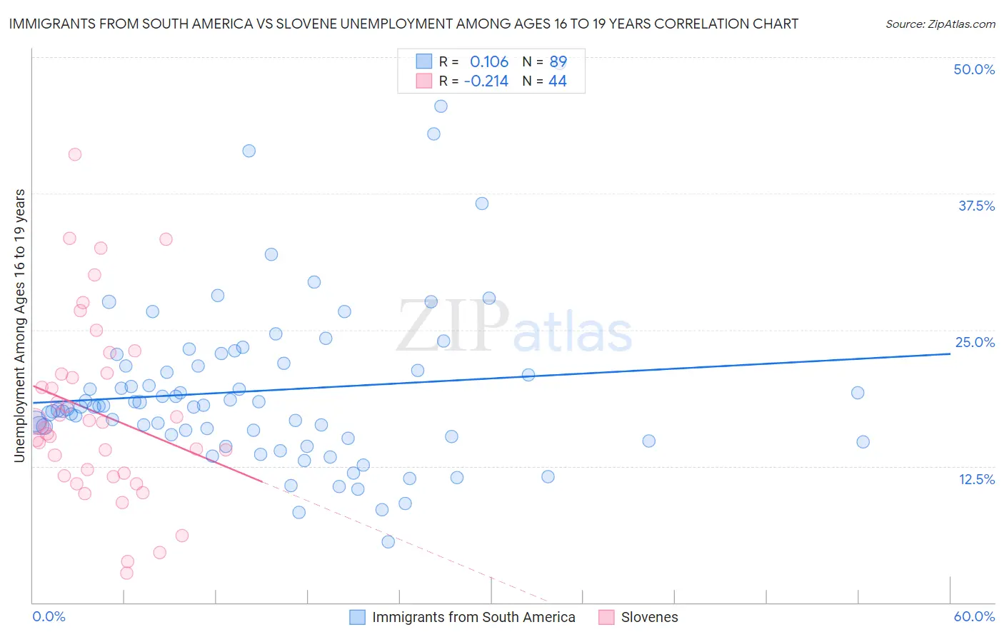 Immigrants from South America vs Slovene Unemployment Among Ages 16 to 19 years