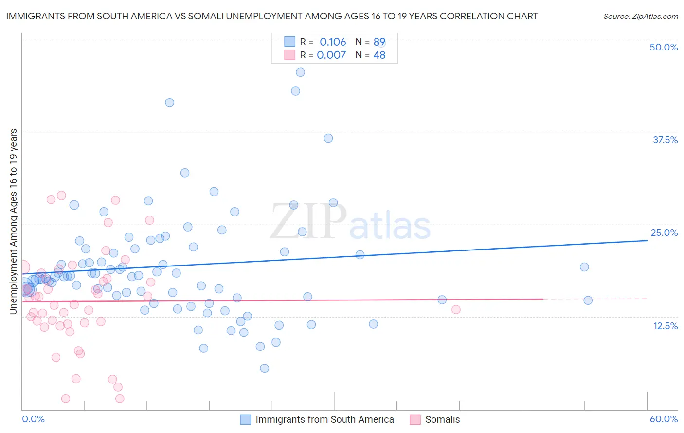 Immigrants from South America vs Somali Unemployment Among Ages 16 to 19 years