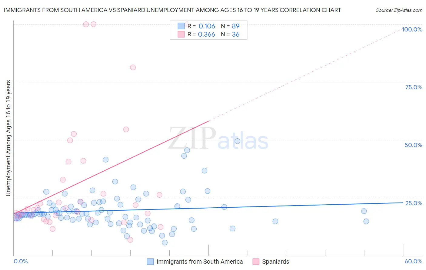 Immigrants from South America vs Spaniard Unemployment Among Ages 16 to 19 years