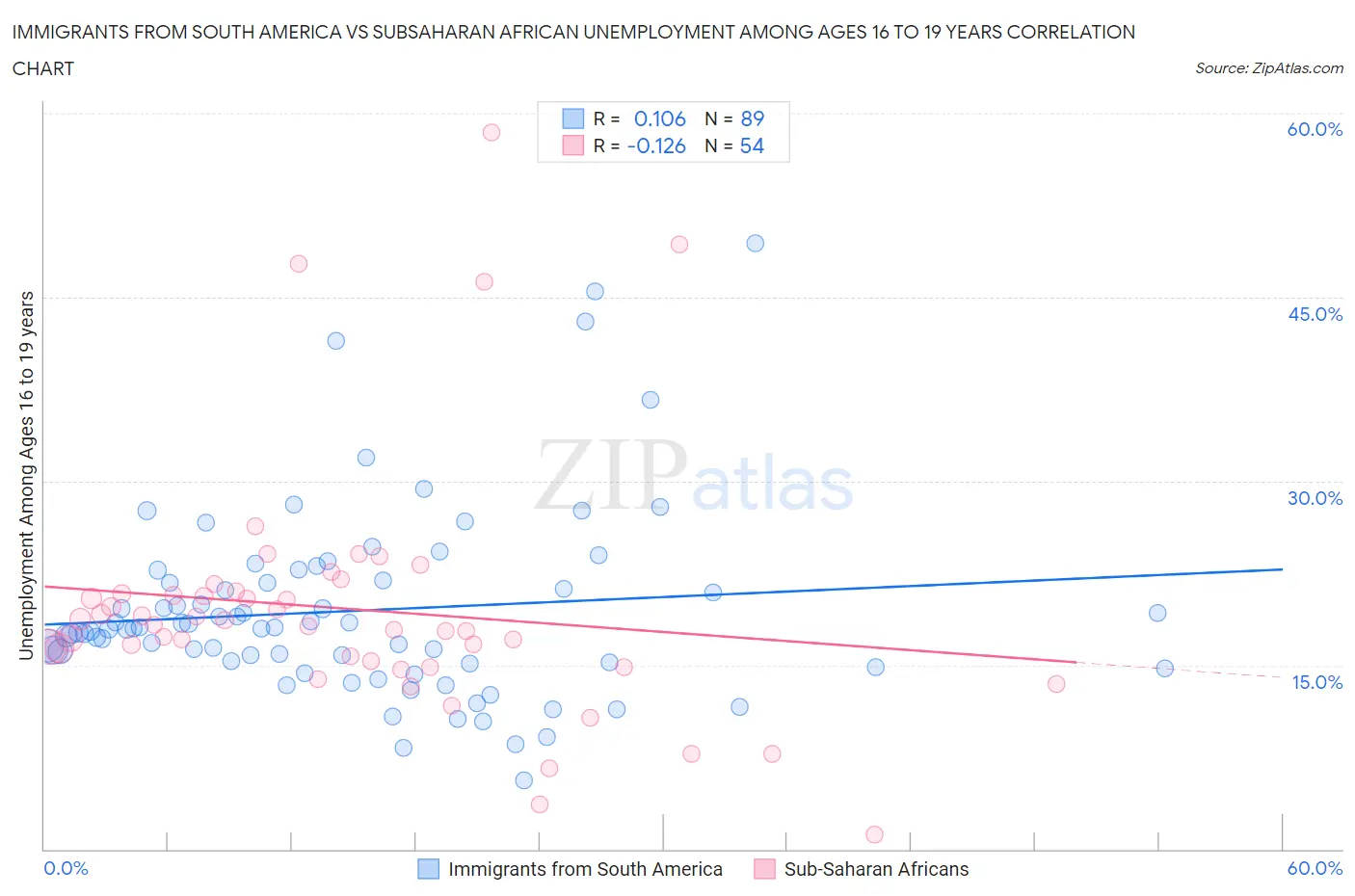 Immigrants from South America vs Subsaharan African Unemployment Among Ages 16 to 19 years