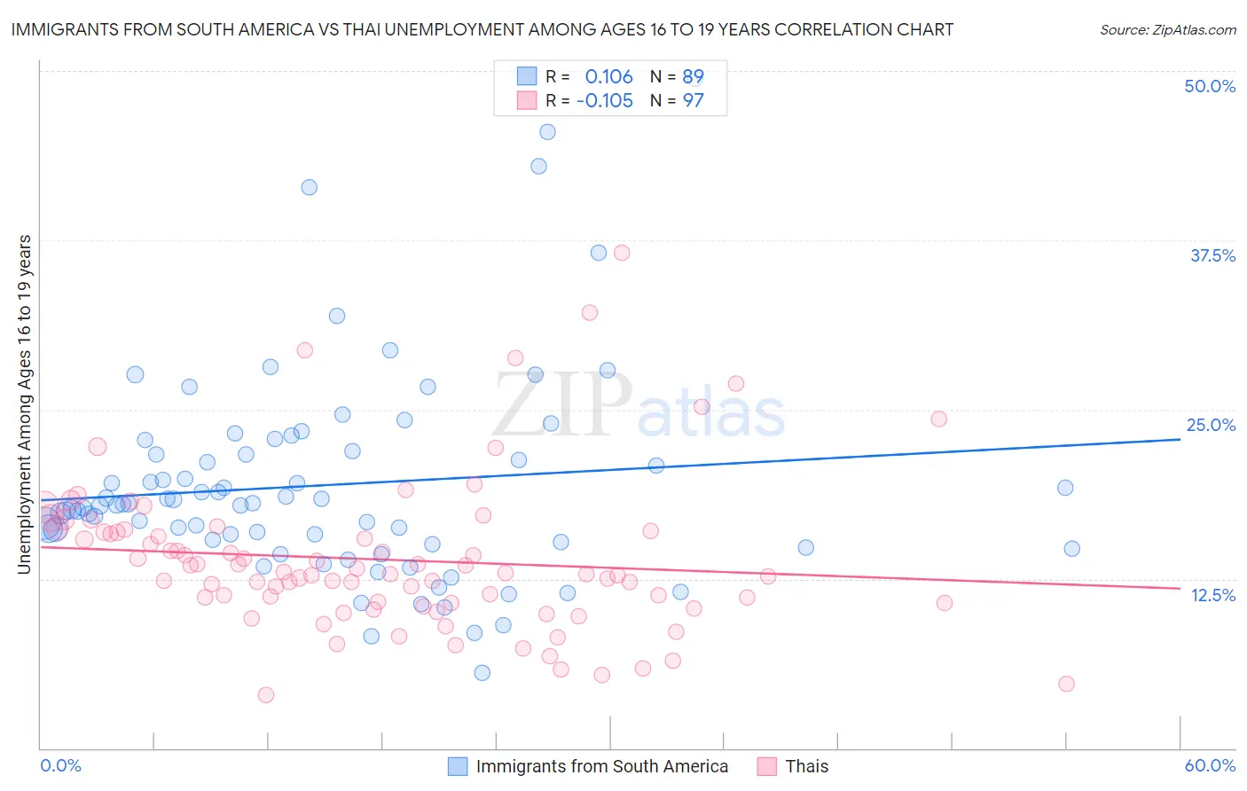 Immigrants from South America vs Thai Unemployment Among Ages 16 to 19 years