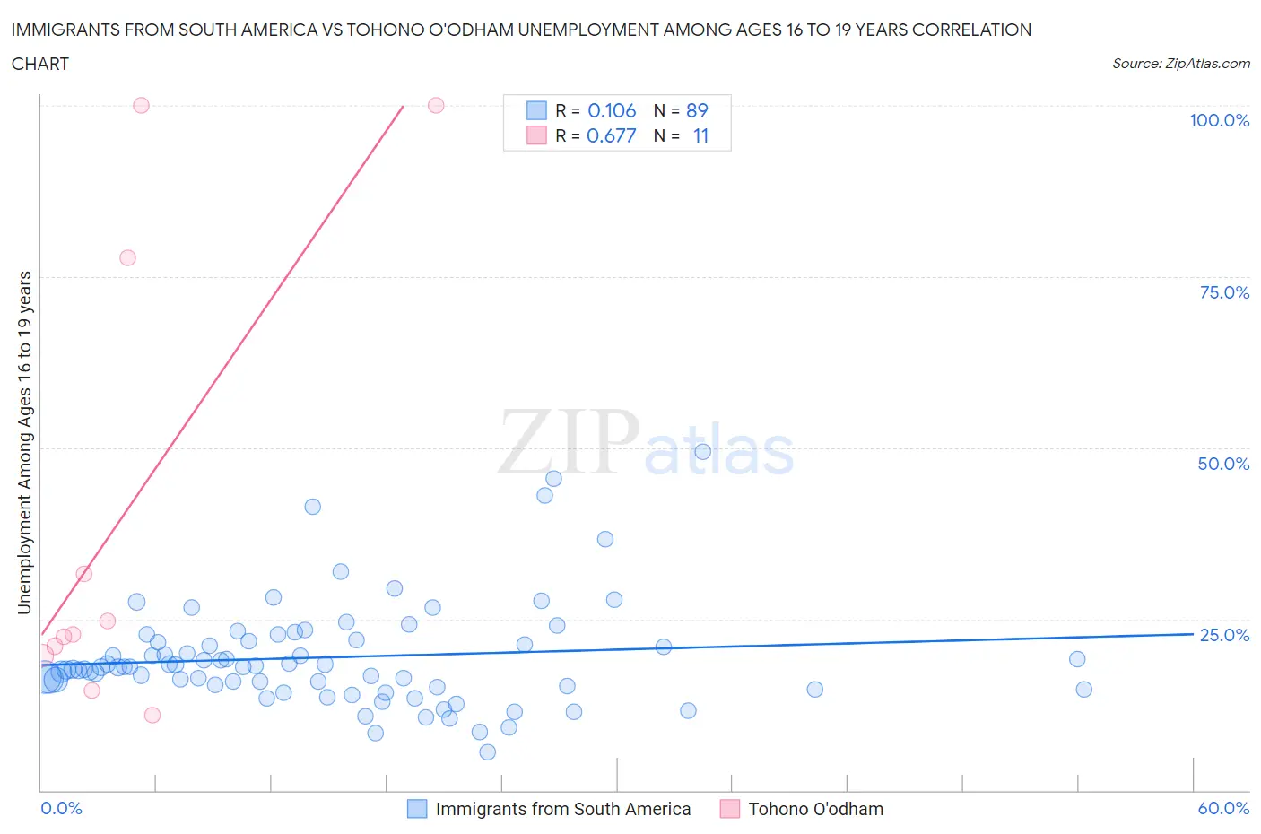 Immigrants from South America vs Tohono O'odham Unemployment Among Ages 16 to 19 years
