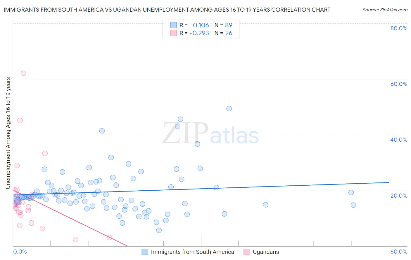 Immigrants from South America vs Ugandan Unemployment Among Ages 16 to 19 years