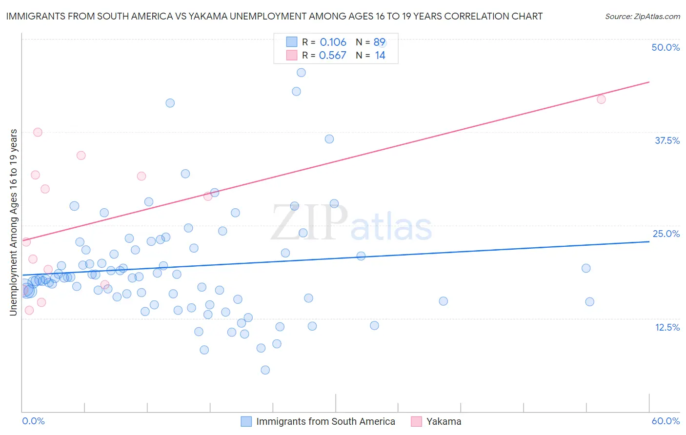 Immigrants from South America vs Yakama Unemployment Among Ages 16 to 19 years