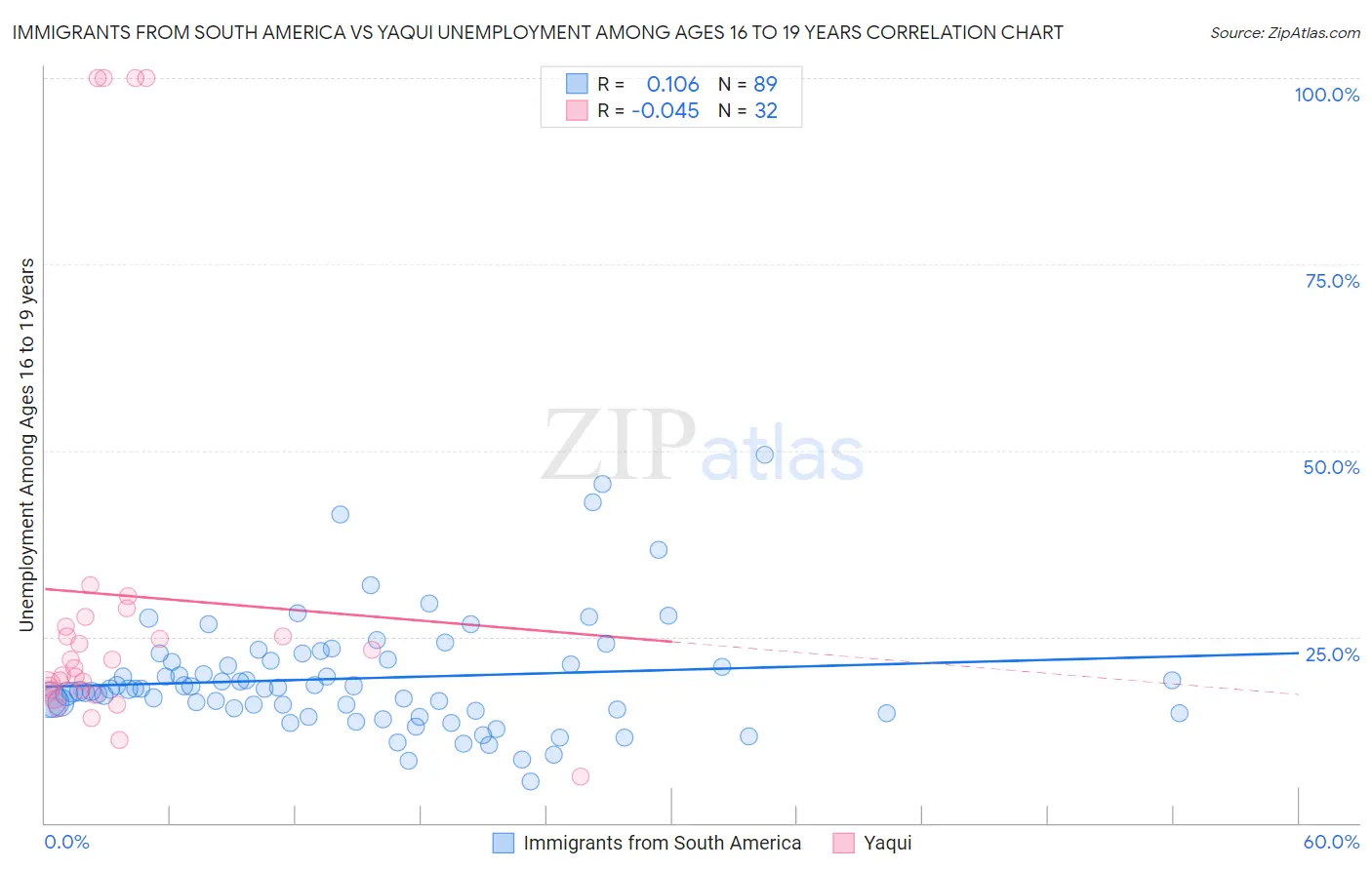 Immigrants from South America vs Yaqui Unemployment Among Ages 16 to 19 years