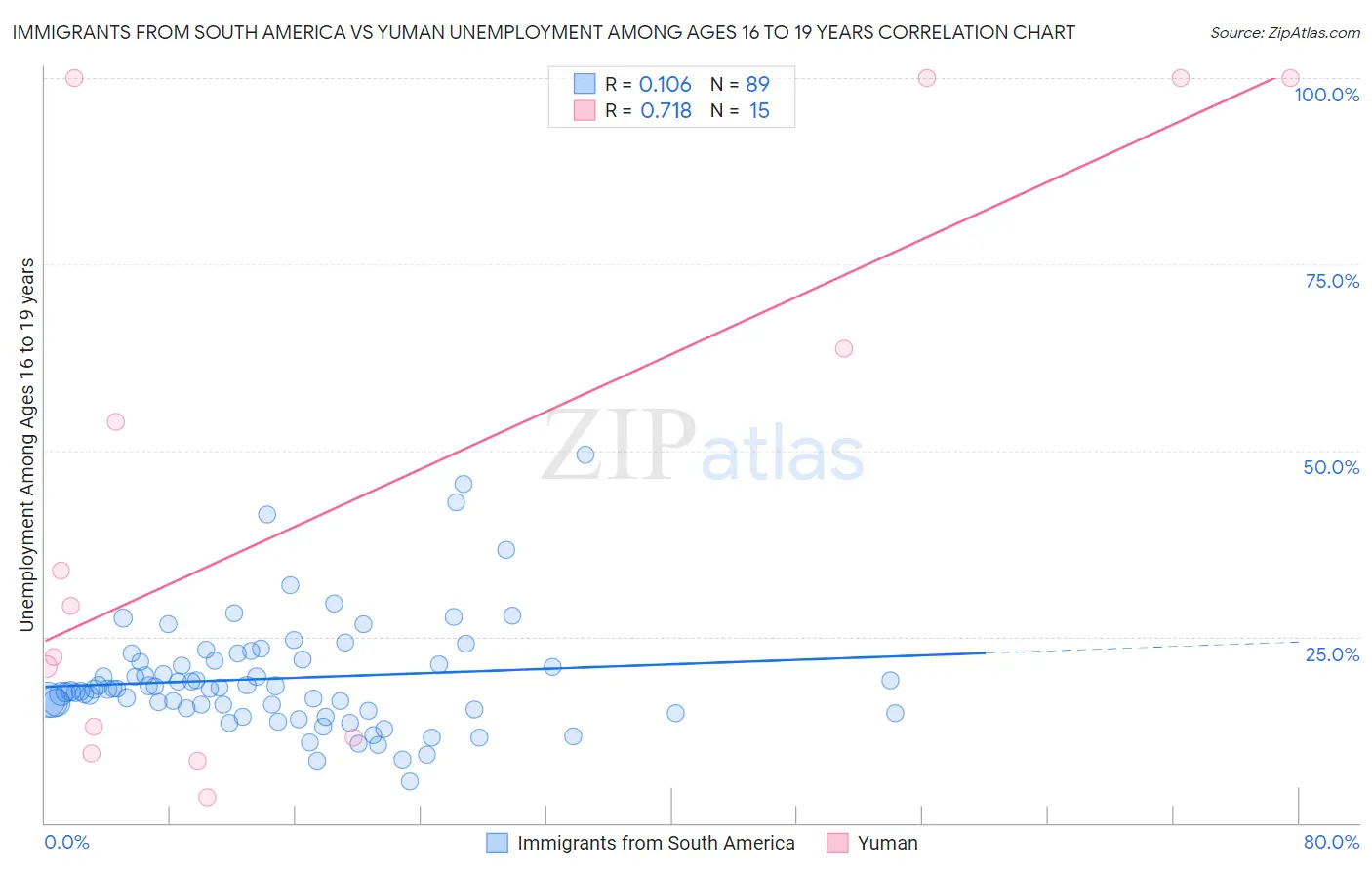 Immigrants from South America vs Yuman Unemployment Among Ages 16 to 19 years