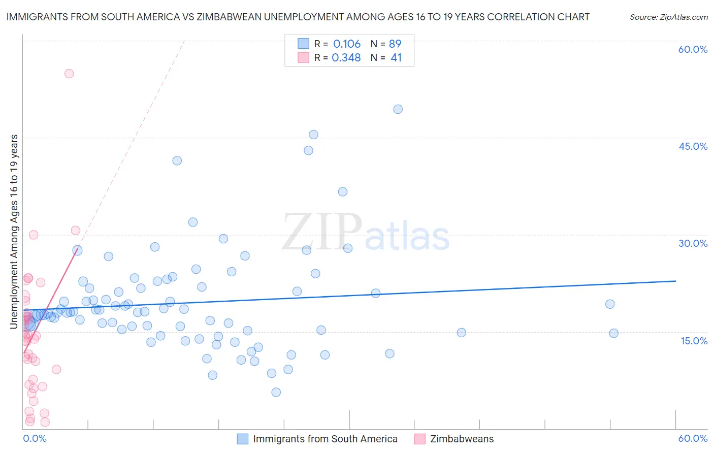 Immigrants from South America vs Zimbabwean Unemployment Among Ages 16 to 19 years