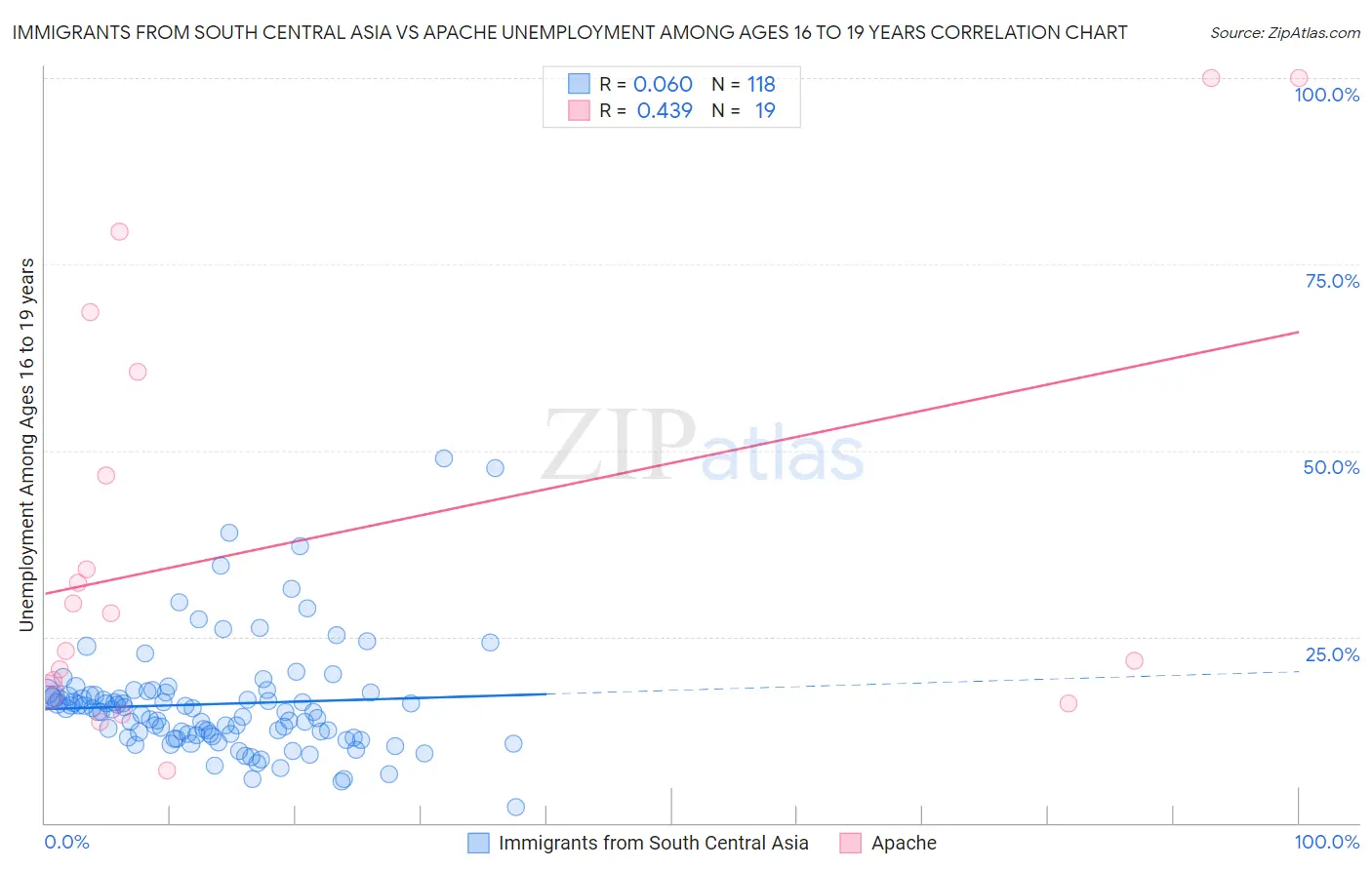 Immigrants from South Central Asia vs Apache Unemployment Among Ages 16 to 19 years