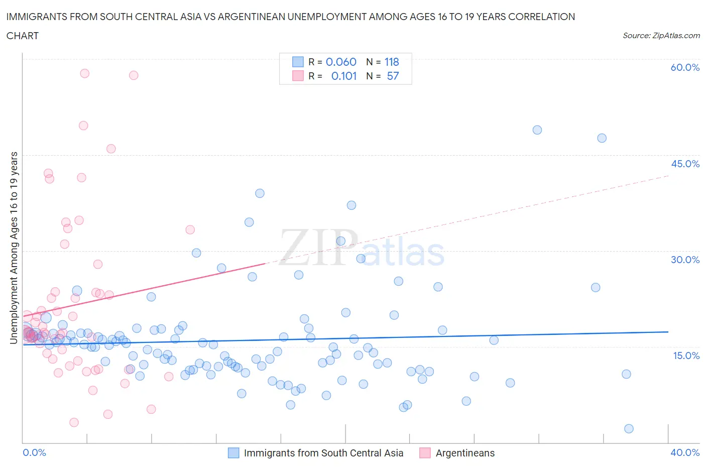 Immigrants from South Central Asia vs Argentinean Unemployment Among Ages 16 to 19 years