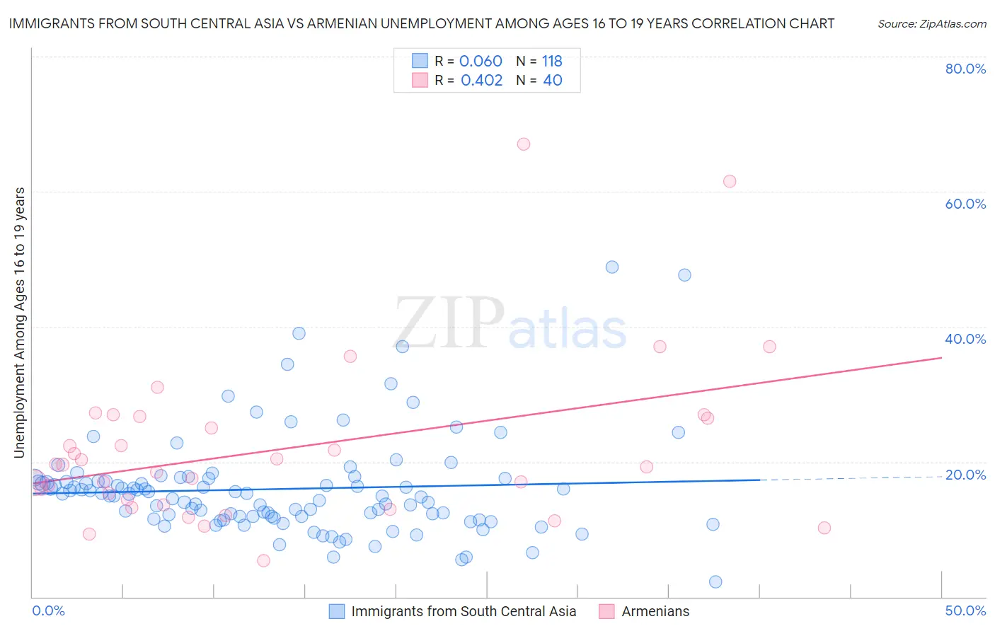 Immigrants from South Central Asia vs Armenian Unemployment Among Ages 16 to 19 years