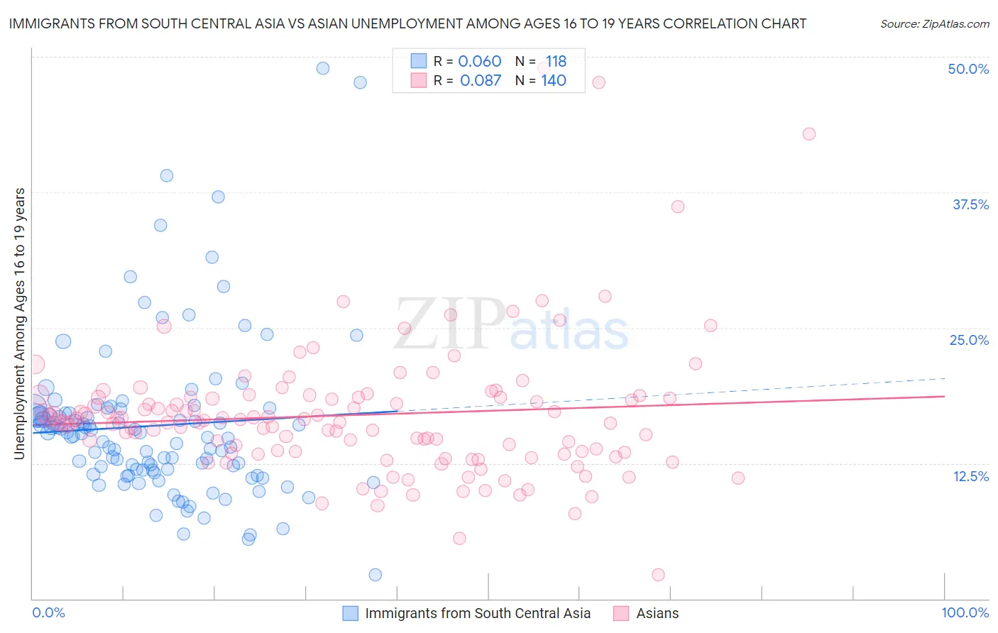 Immigrants from South Central Asia vs Asian Unemployment Among Ages 16 to 19 years