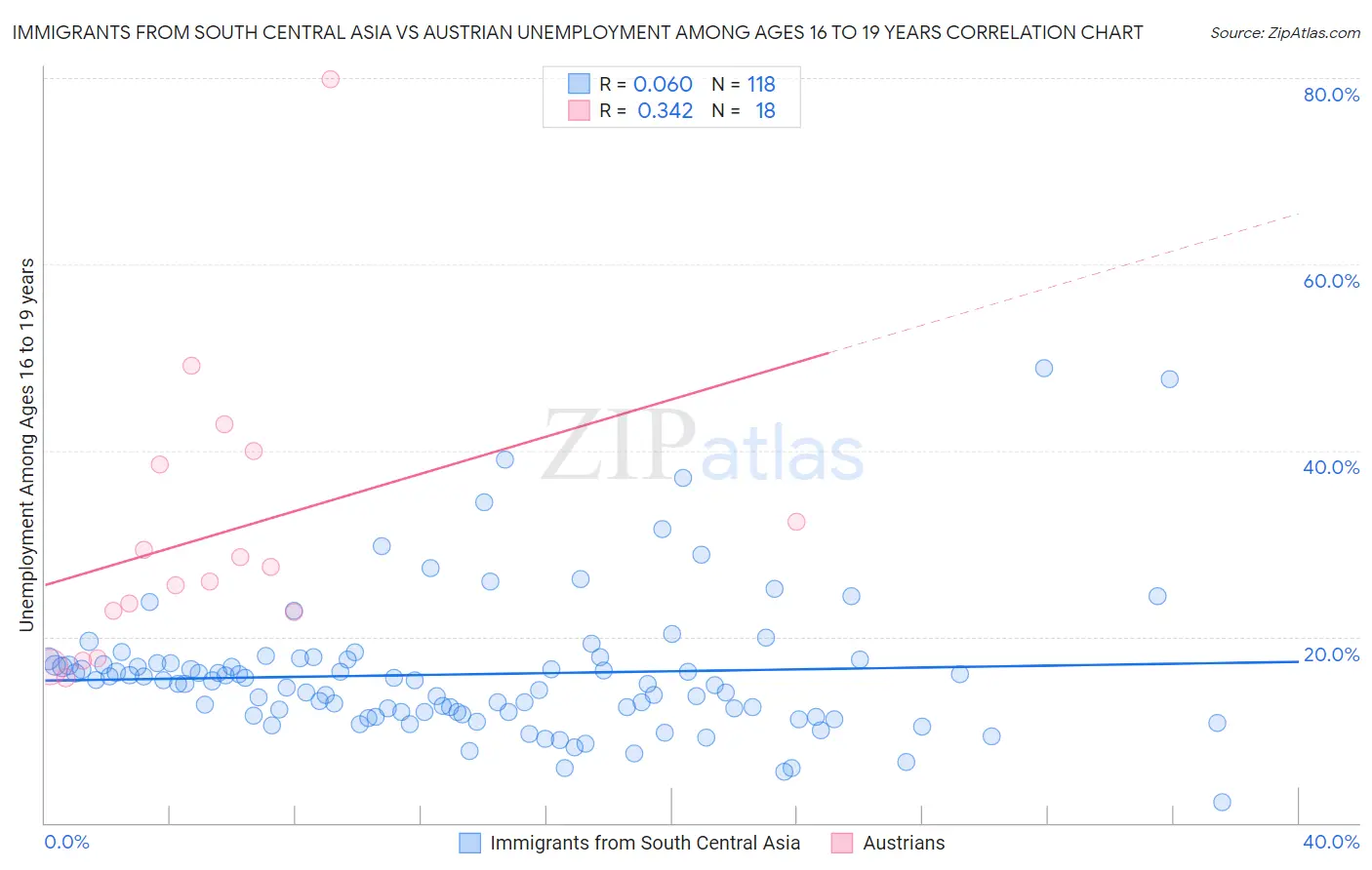 Immigrants from South Central Asia vs Austrian Unemployment Among Ages 16 to 19 years