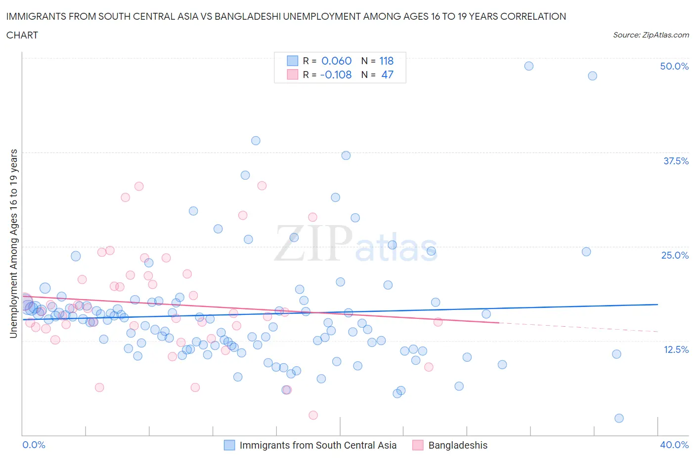 Immigrants from South Central Asia vs Bangladeshi Unemployment Among Ages 16 to 19 years