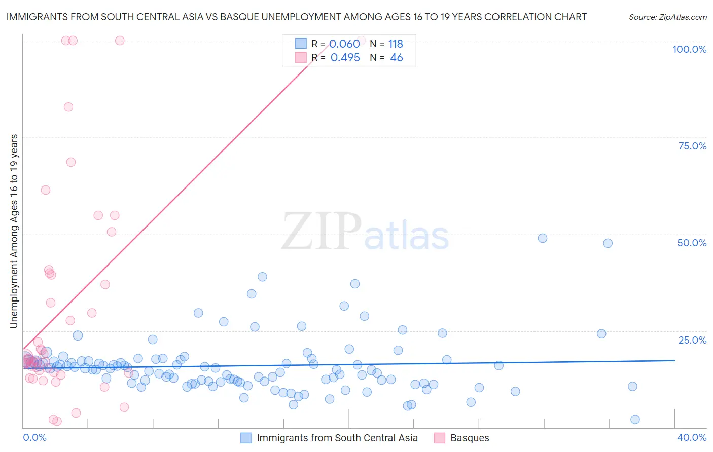 Immigrants from South Central Asia vs Basque Unemployment Among Ages 16 to 19 years