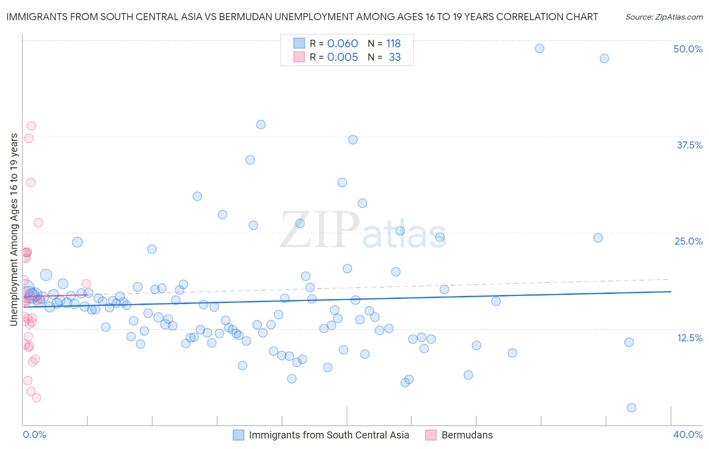 Immigrants from South Central Asia vs Bermudan Unemployment Among Ages 16 to 19 years