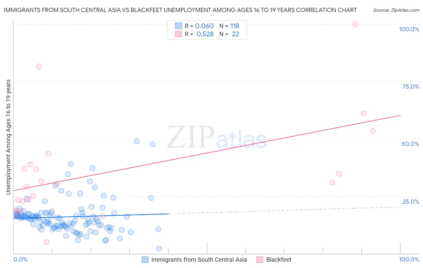 Immigrants from South Central Asia vs Blackfeet Unemployment Among Ages 16 to 19 years