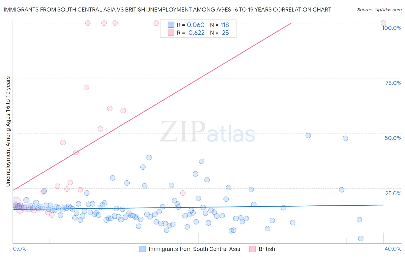 Immigrants from South Central Asia vs British Unemployment Among Ages 16 to 19 years