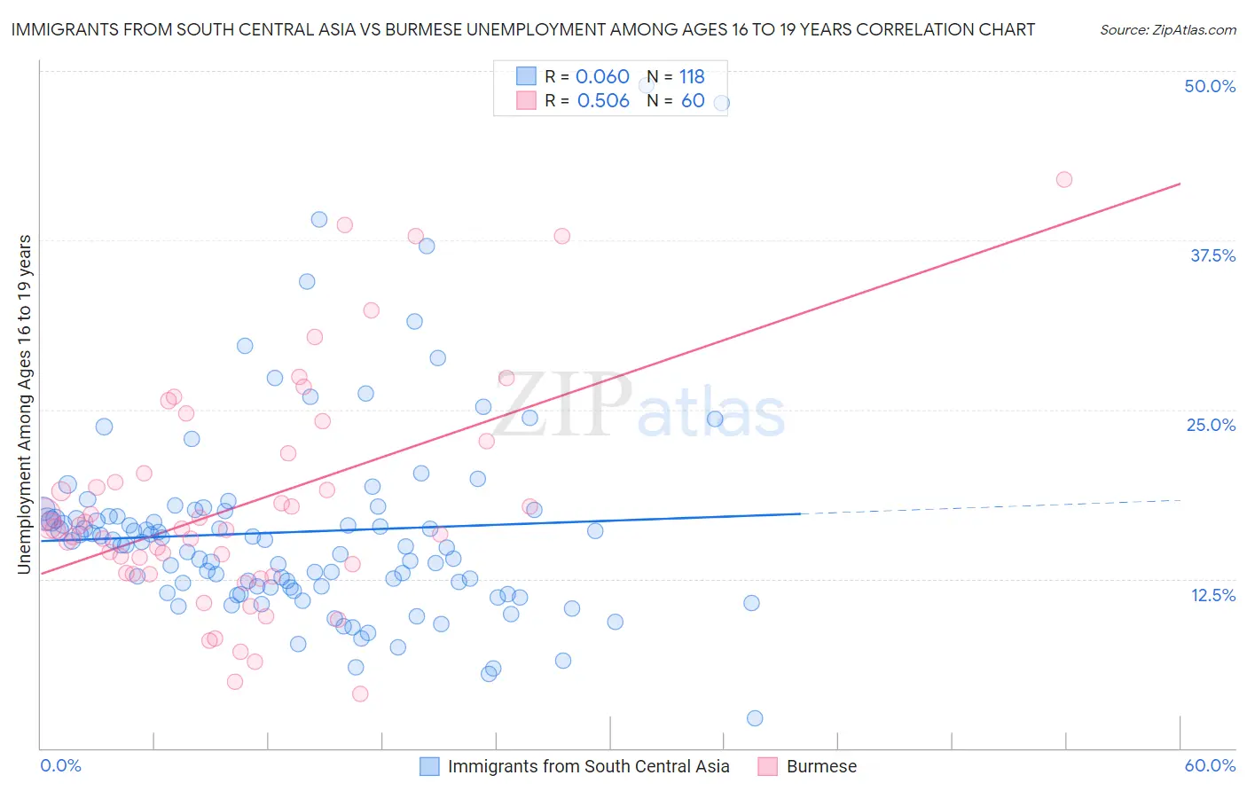 Immigrants from South Central Asia vs Burmese Unemployment Among Ages 16 to 19 years