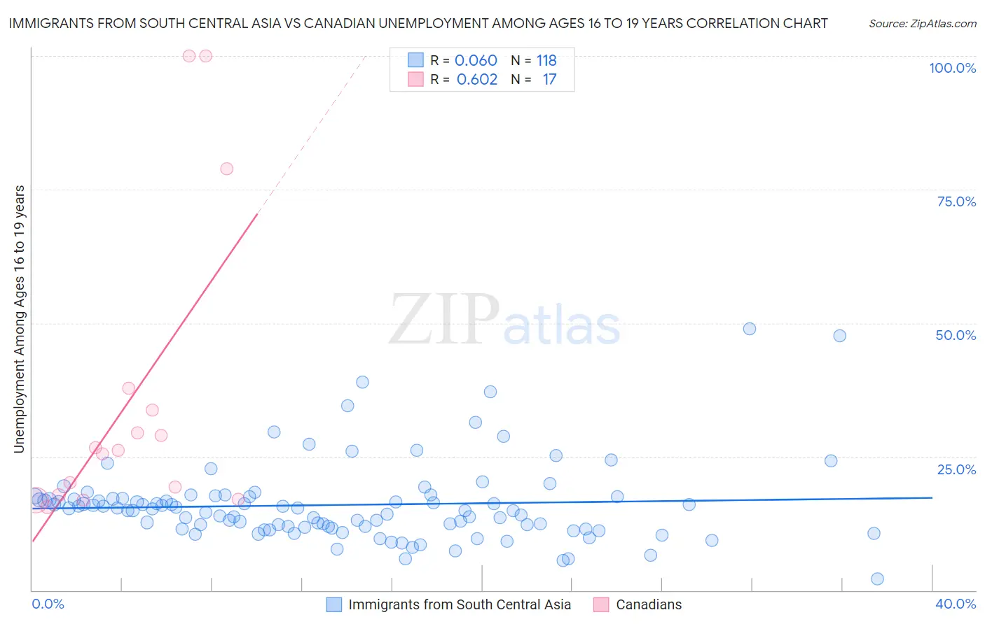 Immigrants from South Central Asia vs Canadian Unemployment Among Ages 16 to 19 years