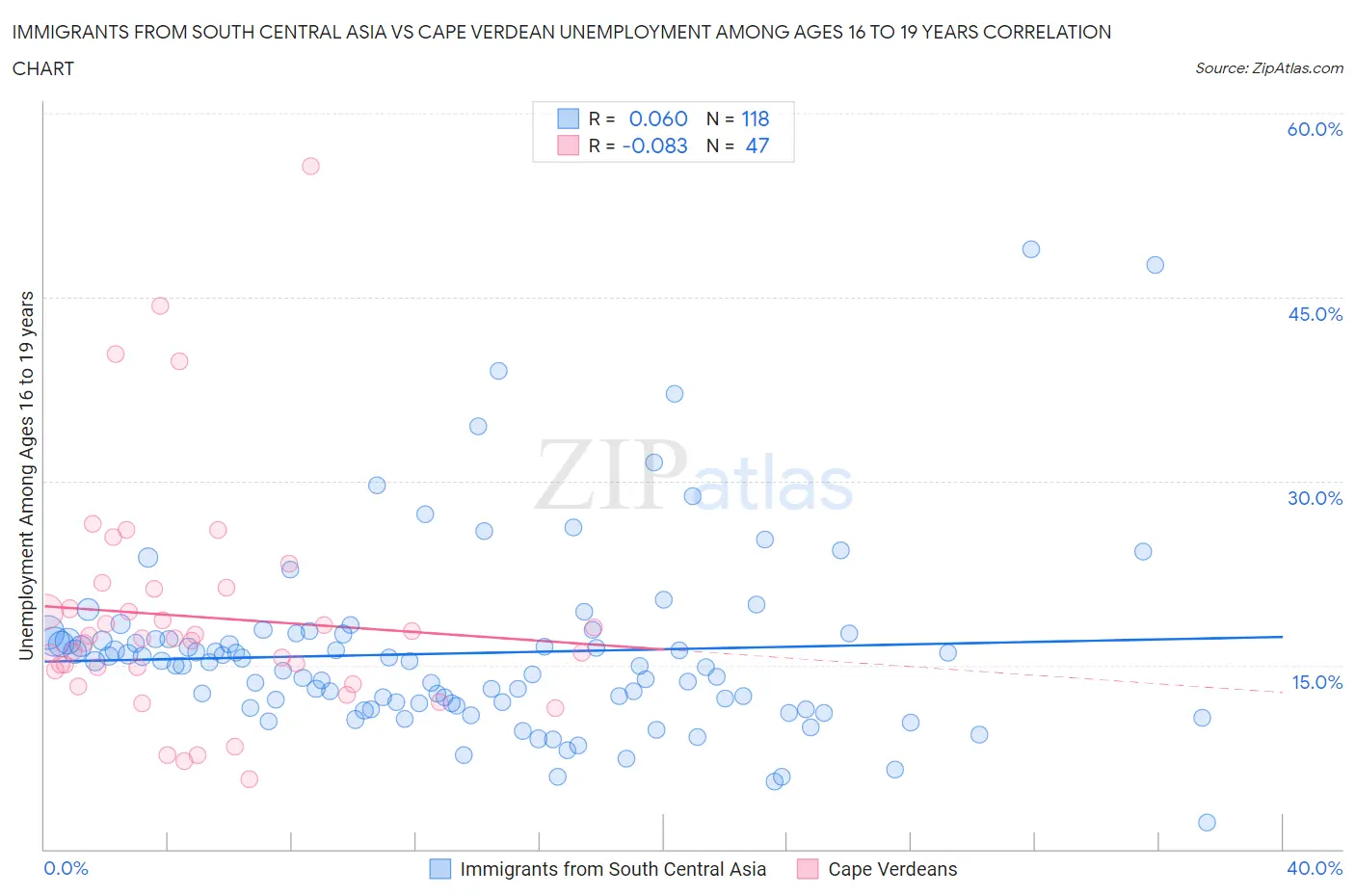 Immigrants from South Central Asia vs Cape Verdean Unemployment Among Ages 16 to 19 years