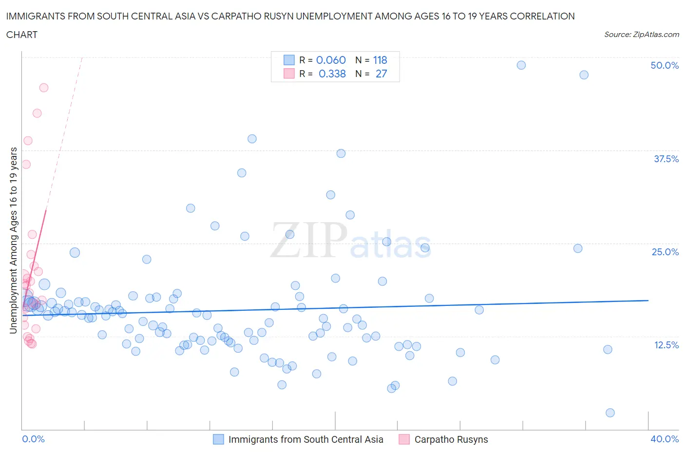 Immigrants from South Central Asia vs Carpatho Rusyn Unemployment Among Ages 16 to 19 years