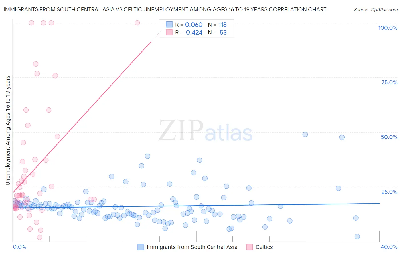 Immigrants from South Central Asia vs Celtic Unemployment Among Ages 16 to 19 years